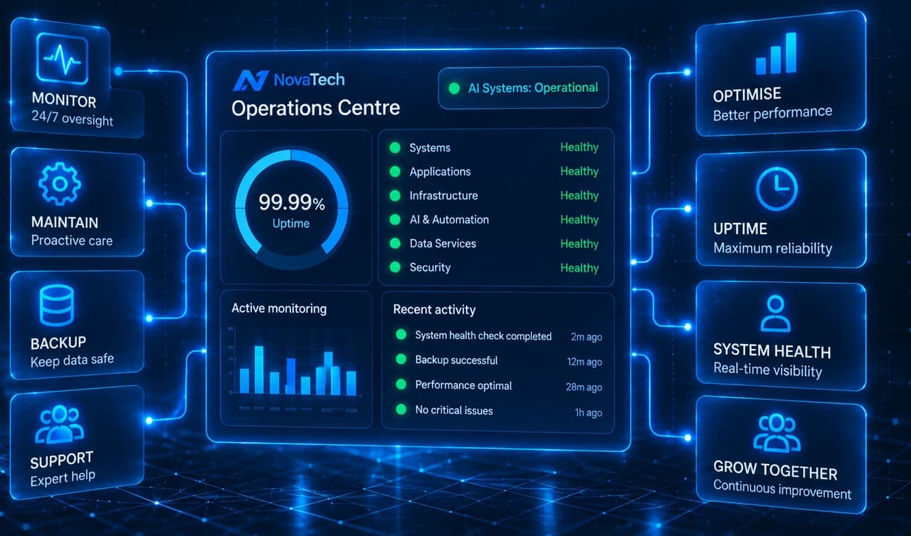 NovaTech Operations Centre dashboard monitoring uptime, backups, security and system health