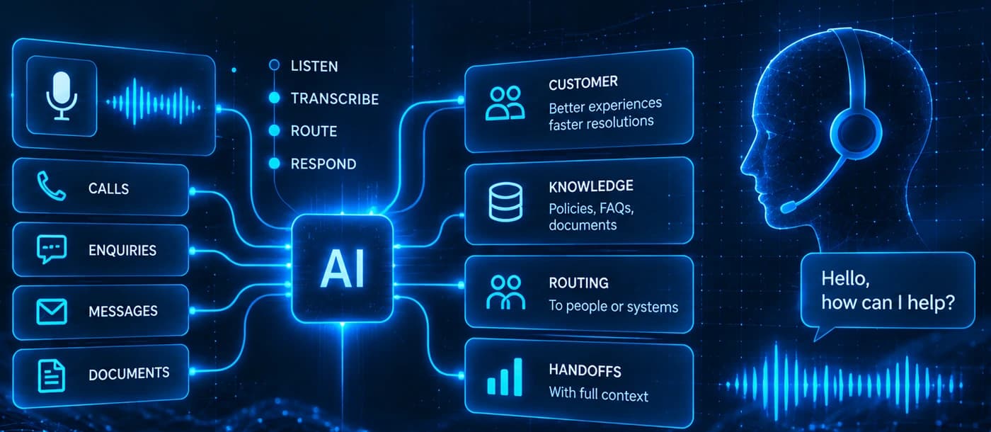 Diagram of voice AI listening, transcribing, routing and responding across calls, enquiries, messages and documents