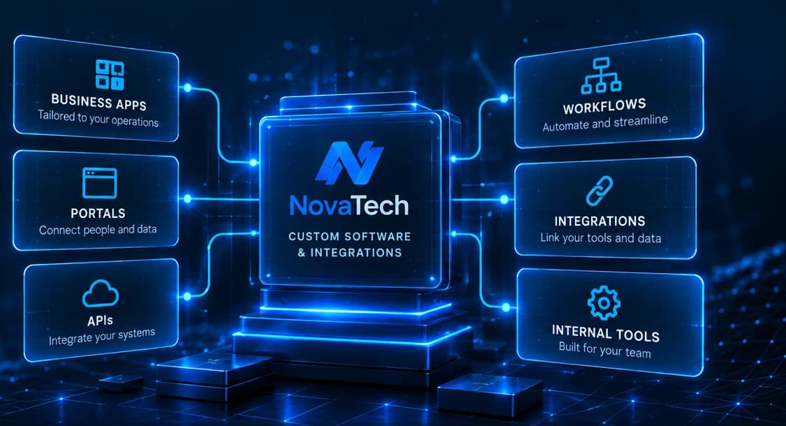 Diagram of custom software connecting business apps, portals and APIs to workflows, integrations and internal tools